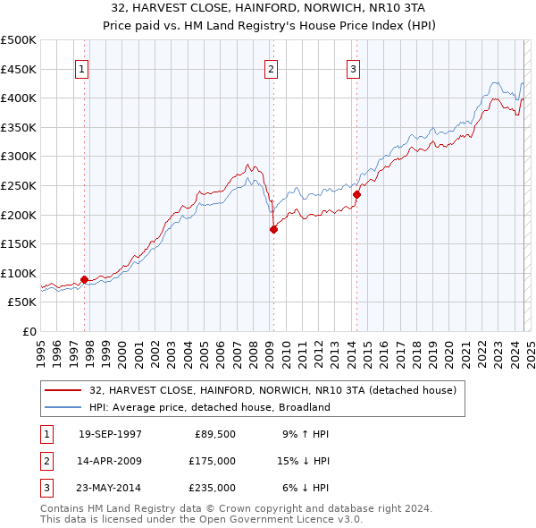 32, HARVEST CLOSE, HAINFORD, NORWICH, NR10 3TA: Price paid vs HM Land Registry's House Price Index