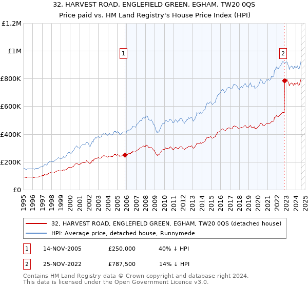 32, HARVEST ROAD, ENGLEFIELD GREEN, EGHAM, TW20 0QS: Price paid vs HM Land Registry's House Price Index