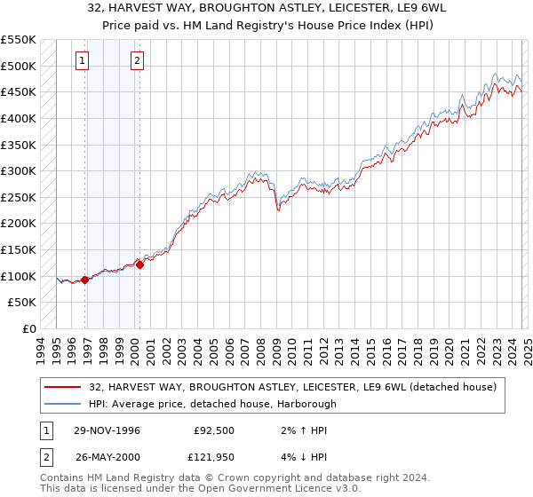 32, HARVEST WAY, BROUGHTON ASTLEY, LEICESTER, LE9 6WL: Price paid vs HM Land Registry's House Price Index