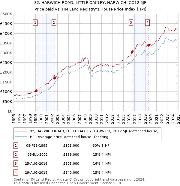 32, HARWICH ROAD, LITTLE OAKLEY, HARWICH, CO12 5JF: Price paid vs HM Land Registry's House Price Index