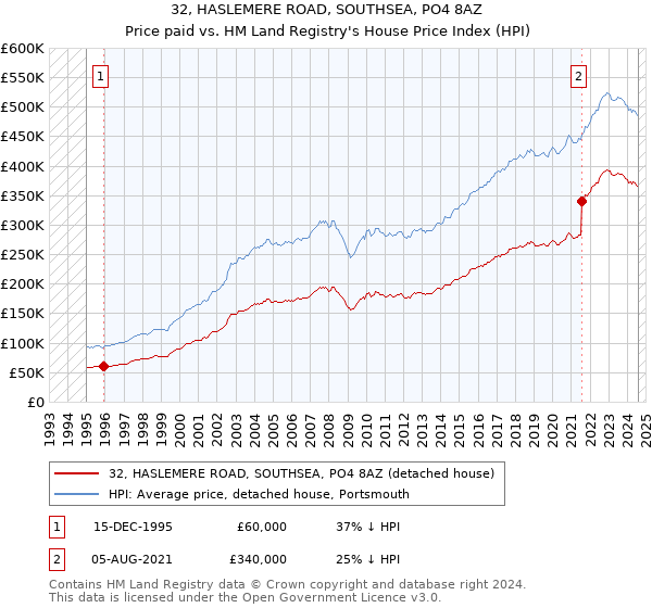 32, HASLEMERE ROAD, SOUTHSEA, PO4 8AZ: Price paid vs HM Land Registry's House Price Index