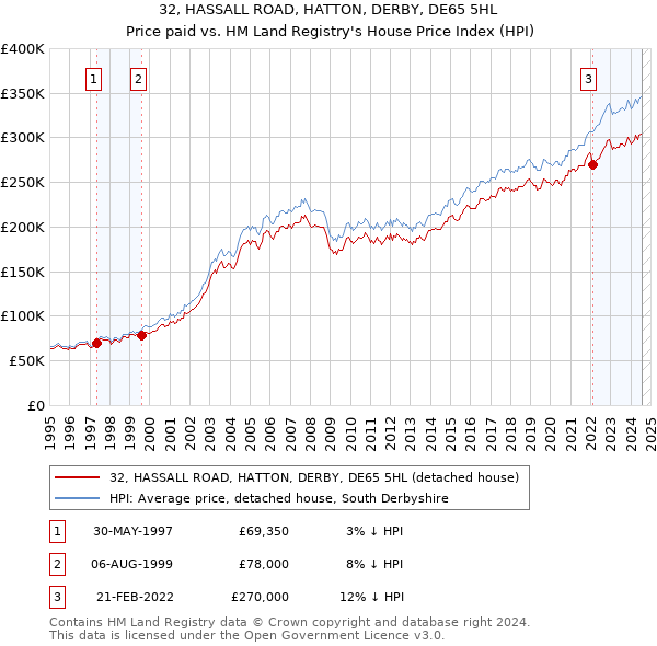 32, HASSALL ROAD, HATTON, DERBY, DE65 5HL: Price paid vs HM Land Registry's House Price Index