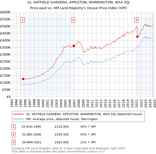 32, HATFIELD GARDENS, APPLETON, WARRINGTON, WA4 5QJ: Price paid vs HM Land Registry's House Price Index