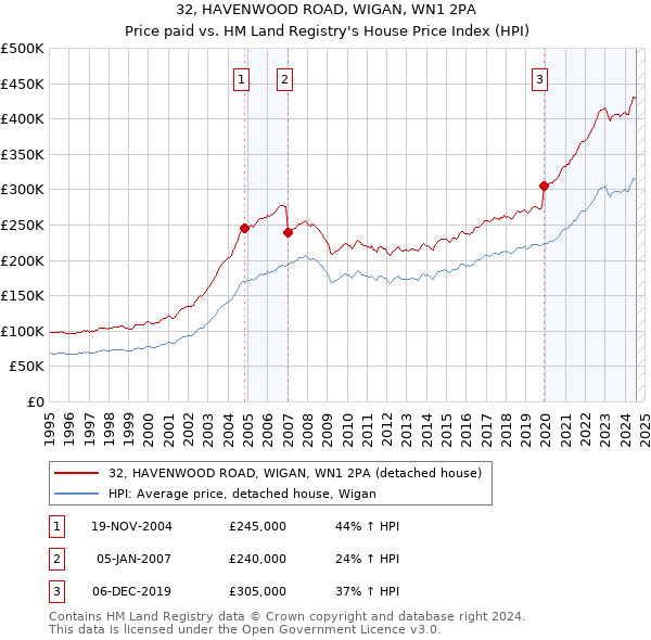 32, HAVENWOOD ROAD, WIGAN, WN1 2PA: Price paid vs HM Land Registry's House Price Index