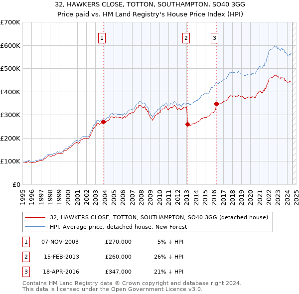 32, HAWKERS CLOSE, TOTTON, SOUTHAMPTON, SO40 3GG: Price paid vs HM Land Registry's House Price Index