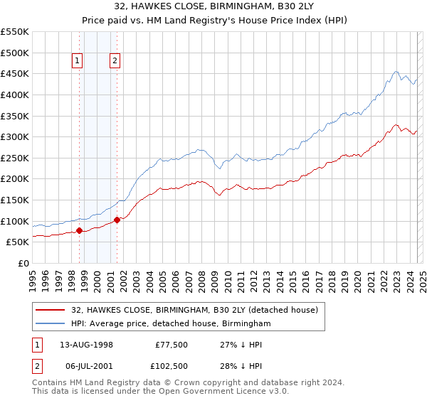 32, HAWKES CLOSE, BIRMINGHAM, B30 2LY: Price paid vs HM Land Registry's House Price Index