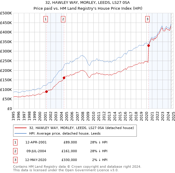 32, HAWLEY WAY, MORLEY, LEEDS, LS27 0SA: Price paid vs HM Land Registry's House Price Index