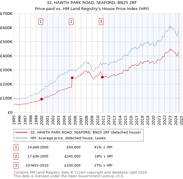 32, HAWTH PARK ROAD, SEAFORD, BN25 2RF: Price paid vs HM Land Registry's House Price Index