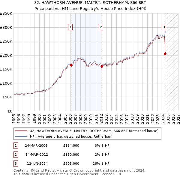 32, HAWTHORN AVENUE, MALTBY, ROTHERHAM, S66 8BT: Price paid vs HM Land Registry's House Price Index