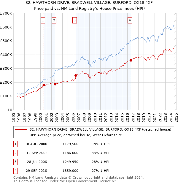 32, HAWTHORN DRIVE, BRADWELL VILLAGE, BURFORD, OX18 4XF: Price paid vs HM Land Registry's House Price Index