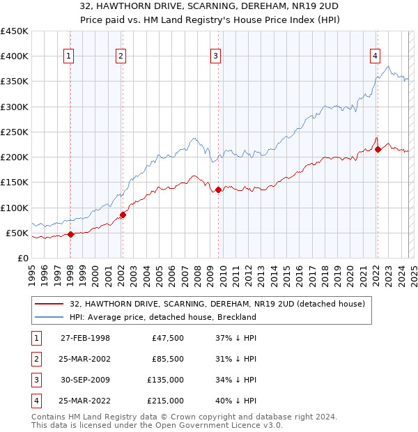 32, HAWTHORN DRIVE, SCARNING, DEREHAM, NR19 2UD: Price paid vs HM Land Registry's House Price Index