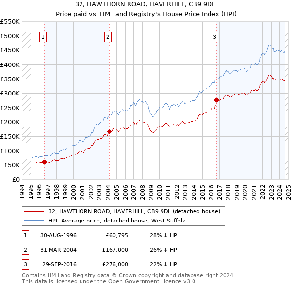 32, HAWTHORN ROAD, HAVERHILL, CB9 9DL: Price paid vs HM Land Registry's House Price Index