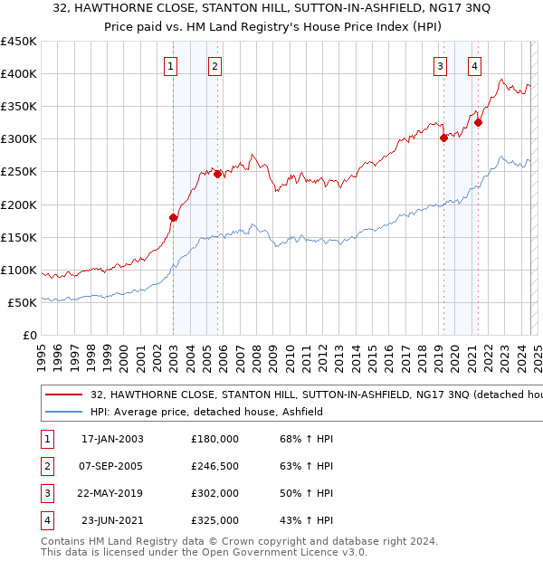 32, HAWTHORNE CLOSE, STANTON HILL, SUTTON-IN-ASHFIELD, NG17 3NQ: Price paid vs HM Land Registry's House Price Index