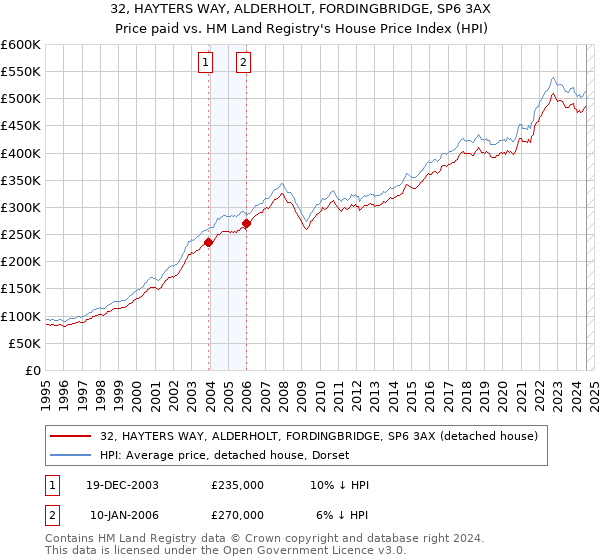 32, HAYTERS WAY, ALDERHOLT, FORDINGBRIDGE, SP6 3AX: Price paid vs HM Land Registry's House Price Index