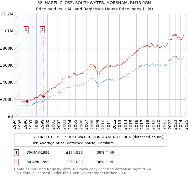 32, HAZEL CLOSE, SOUTHWATER, HORSHAM, RH13 9GN: Price paid vs HM Land Registry's House Price Index