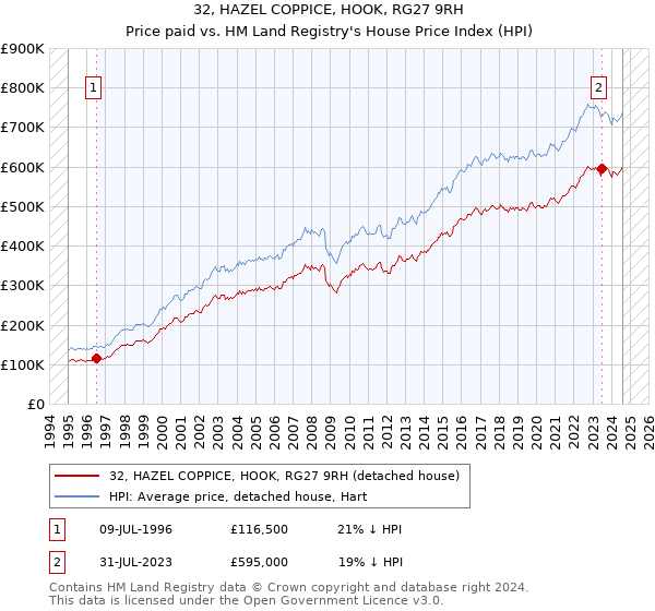 32, HAZEL COPPICE, HOOK, RG27 9RH: Price paid vs HM Land Registry's House Price Index