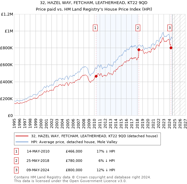 32, HAZEL WAY, FETCHAM, LEATHERHEAD, KT22 9QD: Price paid vs HM Land Registry's House Price Index