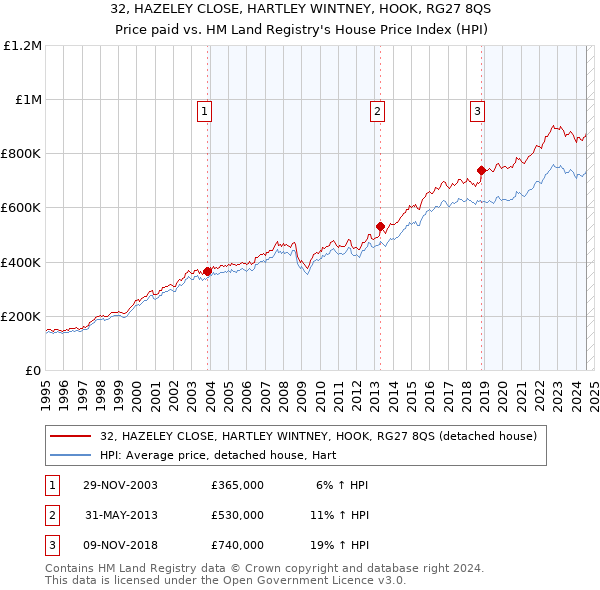 32, HAZELEY CLOSE, HARTLEY WINTNEY, HOOK, RG27 8QS: Price paid vs HM Land Registry's House Price Index