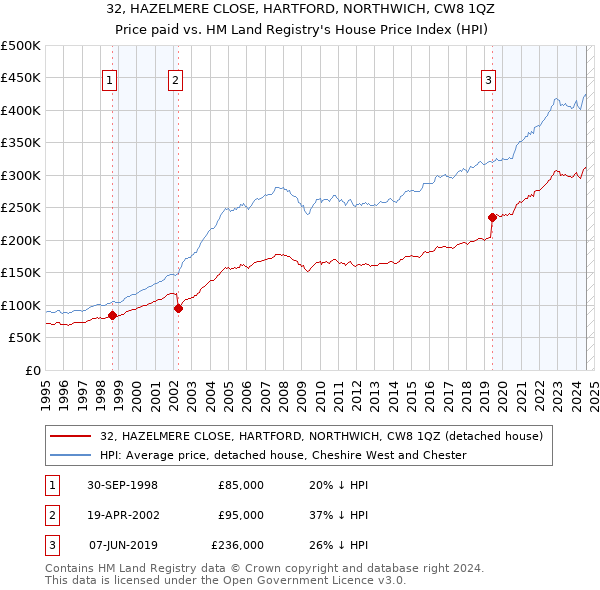 32, HAZELMERE CLOSE, HARTFORD, NORTHWICH, CW8 1QZ: Price paid vs HM Land Registry's House Price Index