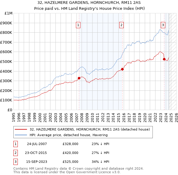 32, HAZELMERE GARDENS, HORNCHURCH, RM11 2AS: Price paid vs HM Land Registry's House Price Index