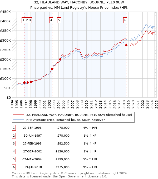 32, HEADLAND WAY, HACONBY, BOURNE, PE10 0UW: Price paid vs HM Land Registry's House Price Index