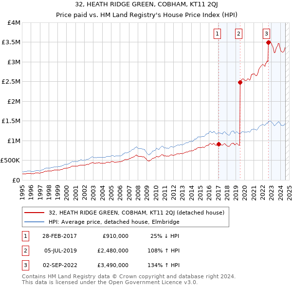 32, HEATH RIDGE GREEN, COBHAM, KT11 2QJ: Price paid vs HM Land Registry's House Price Index