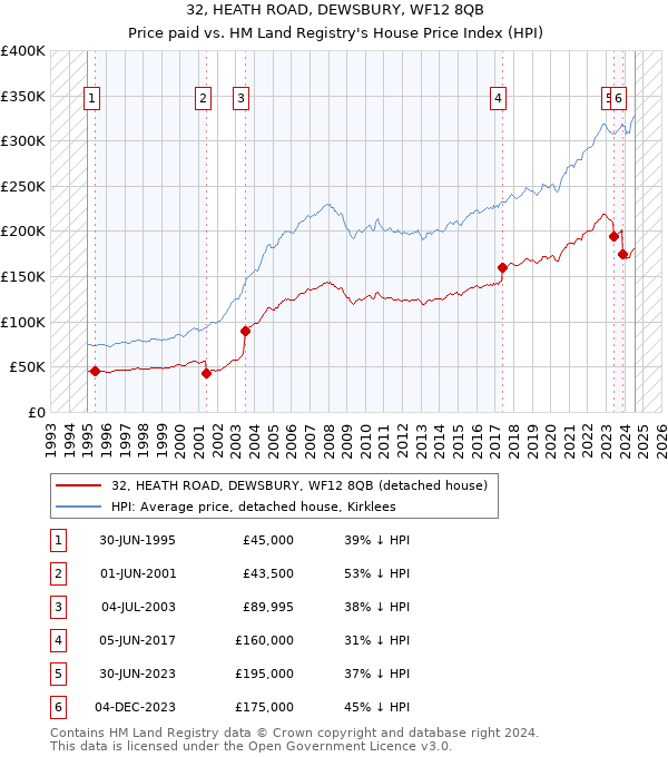 32, HEATH ROAD, DEWSBURY, WF12 8QB: Price paid vs HM Land Registry's House Price Index