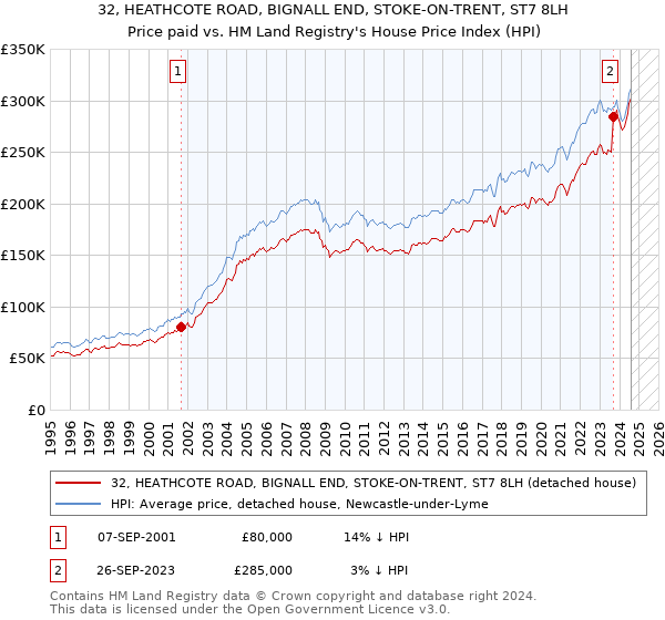 32, HEATHCOTE ROAD, BIGNALL END, STOKE-ON-TRENT, ST7 8LH: Price paid vs HM Land Registry's House Price Index