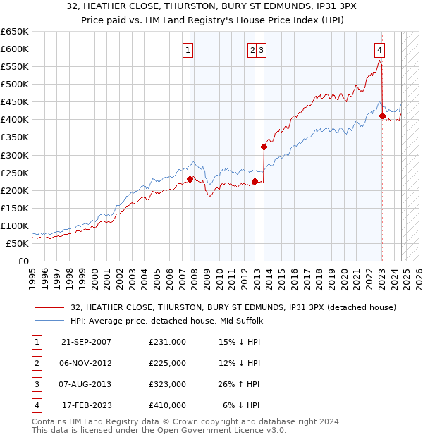 32, HEATHER CLOSE, THURSTON, BURY ST EDMUNDS, IP31 3PX: Price paid vs HM Land Registry's House Price Index