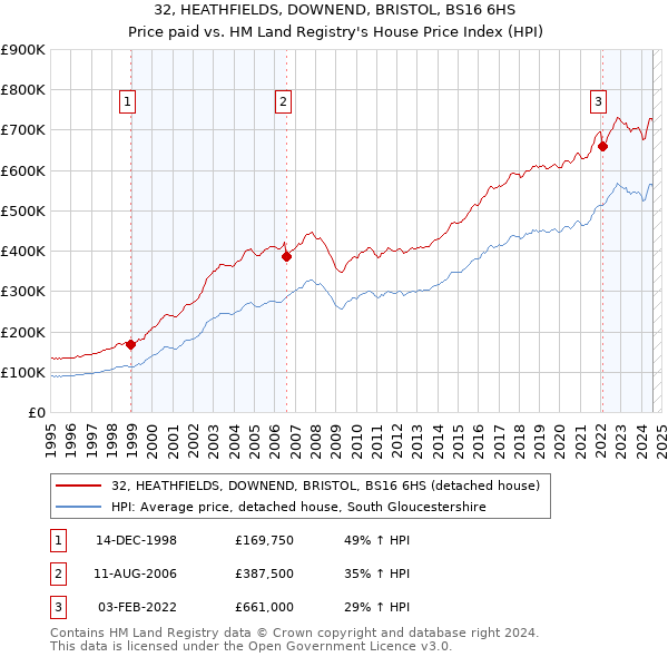 32, HEATHFIELDS, DOWNEND, BRISTOL, BS16 6HS: Price paid vs HM Land Registry's House Price Index