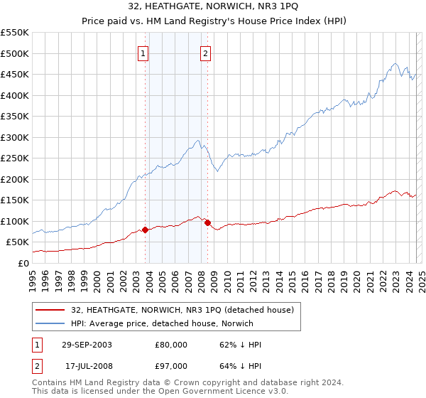 32, HEATHGATE, NORWICH, NR3 1PQ: Price paid vs HM Land Registry's House Price Index