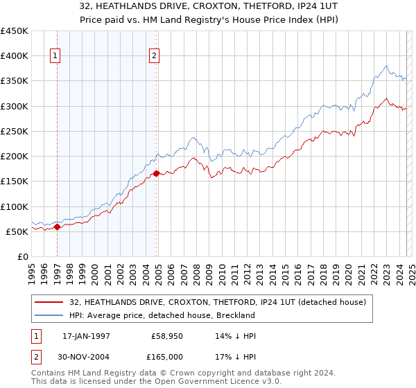 32, HEATHLANDS DRIVE, CROXTON, THETFORD, IP24 1UT: Price paid vs HM Land Registry's House Price Index