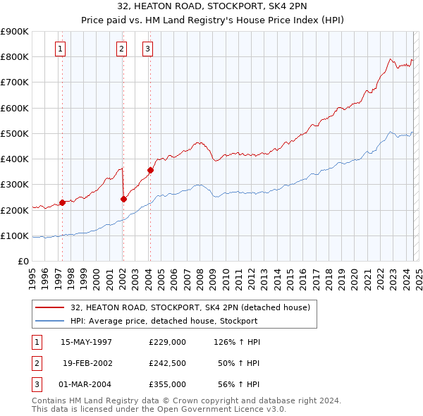 32, HEATON ROAD, STOCKPORT, SK4 2PN: Price paid vs HM Land Registry's House Price Index