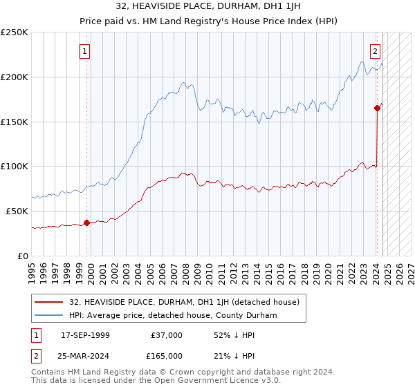 32, HEAVISIDE PLACE, DURHAM, DH1 1JH: Price paid vs HM Land Registry's House Price Index