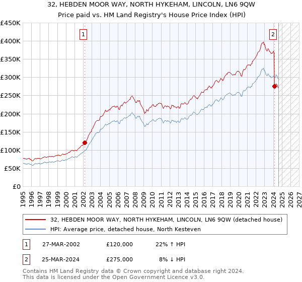 32, HEBDEN MOOR WAY, NORTH HYKEHAM, LINCOLN, LN6 9QW: Price paid vs HM Land Registry's House Price Index