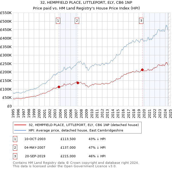 32, HEMPFIELD PLACE, LITTLEPORT, ELY, CB6 1NP: Price paid vs HM Land Registry's House Price Index