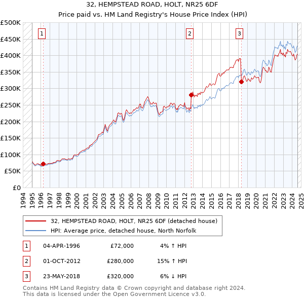 32, HEMPSTEAD ROAD, HOLT, NR25 6DF: Price paid vs HM Land Registry's House Price Index