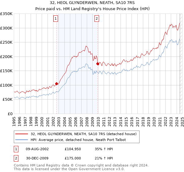 32, HEOL GLYNDERWEN, NEATH, SA10 7RS: Price paid vs HM Land Registry's House Price Index