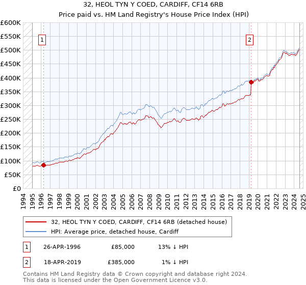 32, HEOL TYN Y COED, CARDIFF, CF14 6RB: Price paid vs HM Land Registry's House Price Index