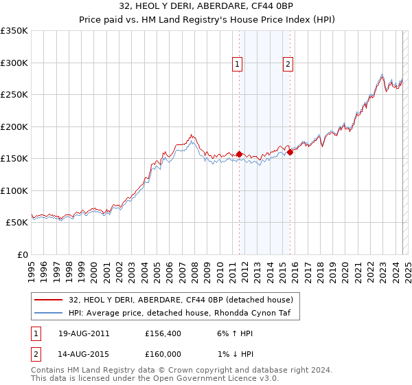 32, HEOL Y DERI, ABERDARE, CF44 0BP: Price paid vs HM Land Registry's House Price Index