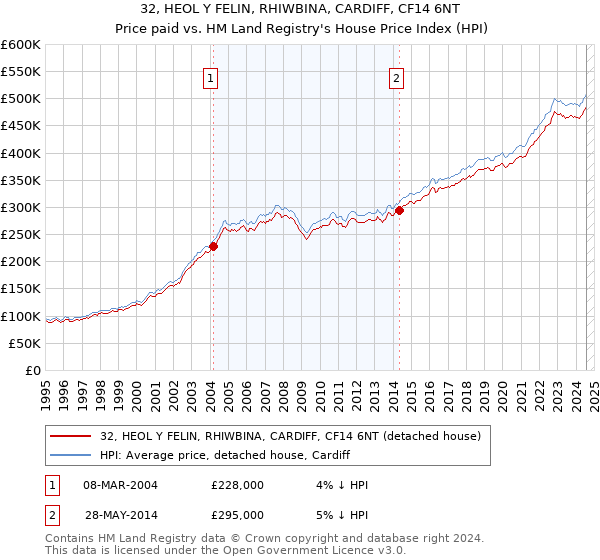 32, HEOL Y FELIN, RHIWBINA, CARDIFF, CF14 6NT: Price paid vs HM Land Registry's House Price Index