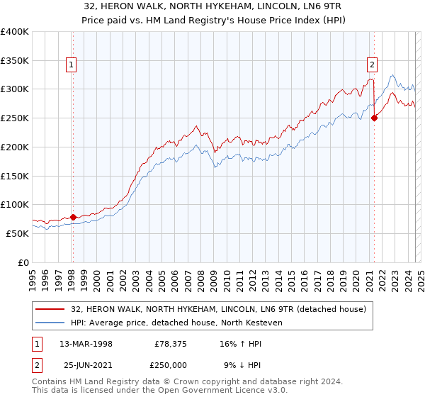 32, HERON WALK, NORTH HYKEHAM, LINCOLN, LN6 9TR: Price paid vs HM Land Registry's House Price Index