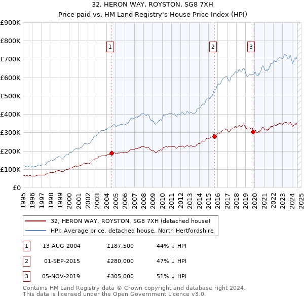 32, HERON WAY, ROYSTON, SG8 7XH: Price paid vs HM Land Registry's House Price Index