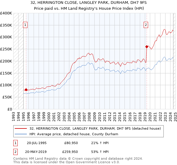 32, HERRINGTON CLOSE, LANGLEY PARK, DURHAM, DH7 9FS: Price paid vs HM Land Registry's House Price Index