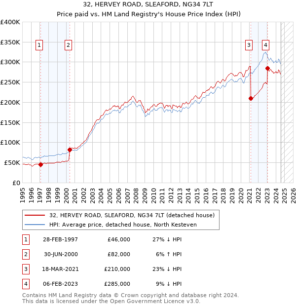 32, HERVEY ROAD, SLEAFORD, NG34 7LT: Price paid vs HM Land Registry's House Price Index