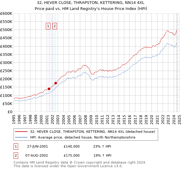 32, HEVER CLOSE, THRAPSTON, KETTERING, NN14 4XL: Price paid vs HM Land Registry's House Price Index