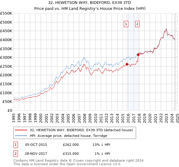 32, HEWETSON WAY, BIDEFORD, EX39 3TD: Price paid vs HM Land Registry's House Price Index