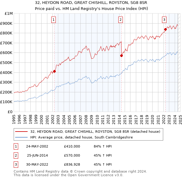 32, HEYDON ROAD, GREAT CHISHILL, ROYSTON, SG8 8SR: Price paid vs HM Land Registry's House Price Index