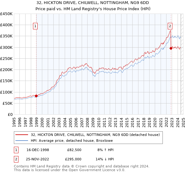 32, HICKTON DRIVE, CHILWELL, NOTTINGHAM, NG9 6DD: Price paid vs HM Land Registry's House Price Index