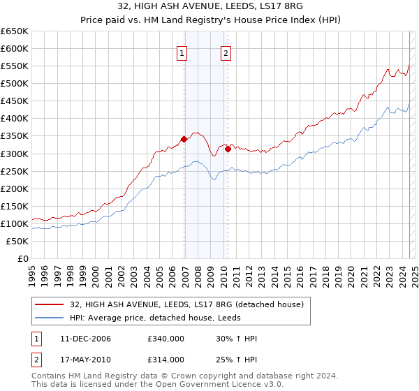 32, HIGH ASH AVENUE, LEEDS, LS17 8RG: Price paid vs HM Land Registry's House Price Index